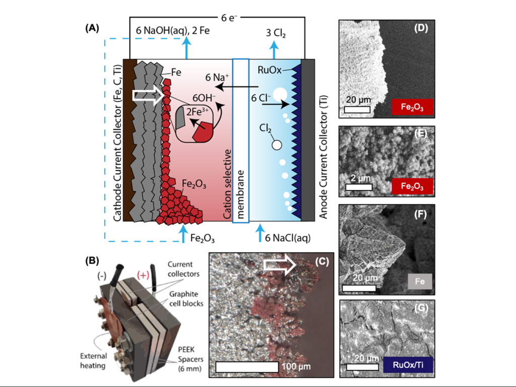The production of iron metal and chlorine gas from iron ore and concentrated seawater.