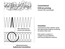 Measurement of fiber collection speed and collected fiber length by monitoring the width of a fiber track.