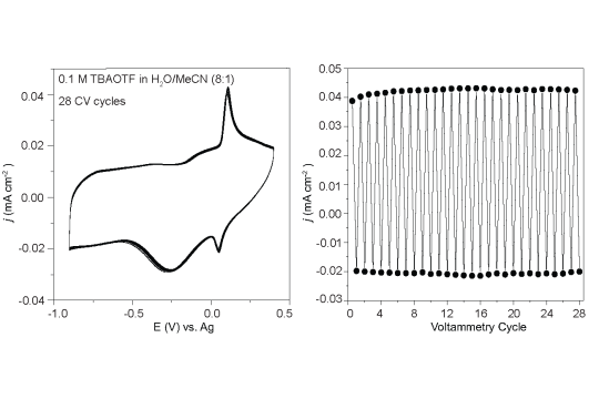 The cyclic voltammogram of an electrochemical sensor comprising Cr(TA)2 nanoparticles in 0.1 M TBAOTf/water electrolyte.